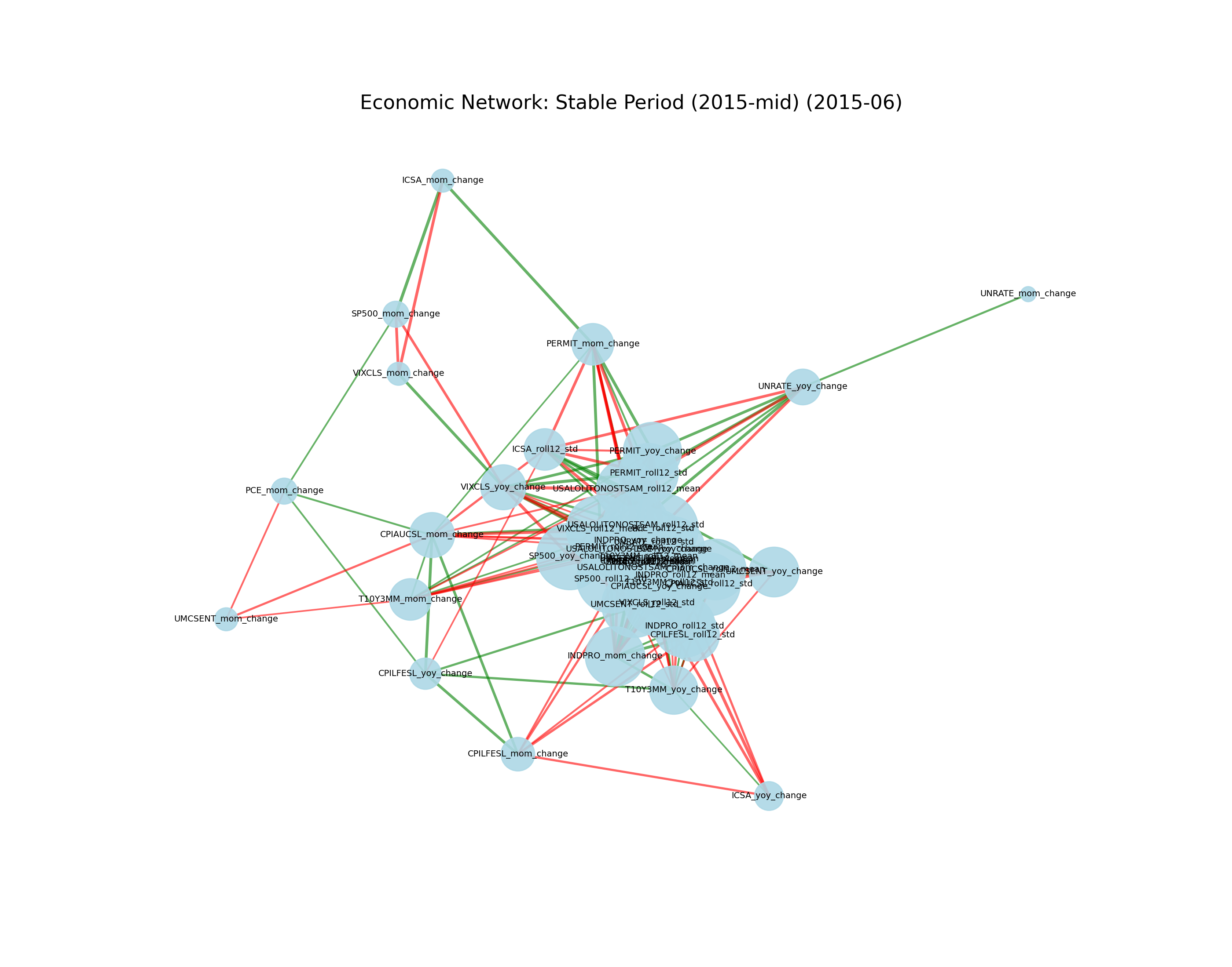 Economic Network Graph for Stable Period 2015